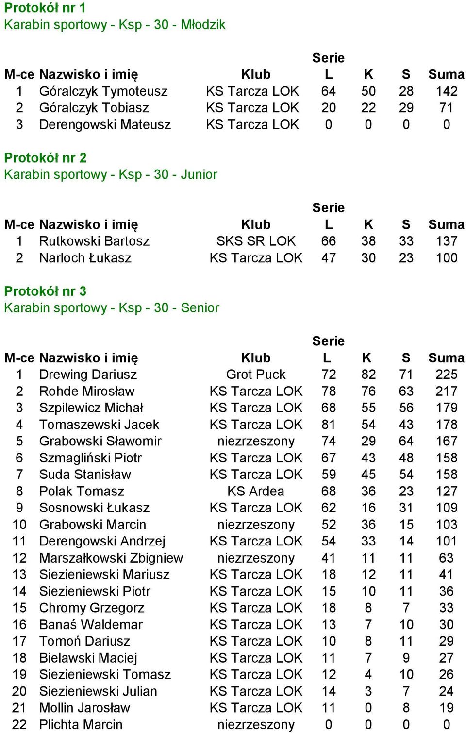 23 100 Protokół nr 3 Karabin sportowy - Ksp - 30 - Senior M-ce Nazwisko i imię Klub L K S Suma 1 Drewing Dariusz Grot Puck 72 82 71 225 2 Rohde Mirosław KS Tarcza LOK 78 76 63 217 3 Szpilewicz Michał