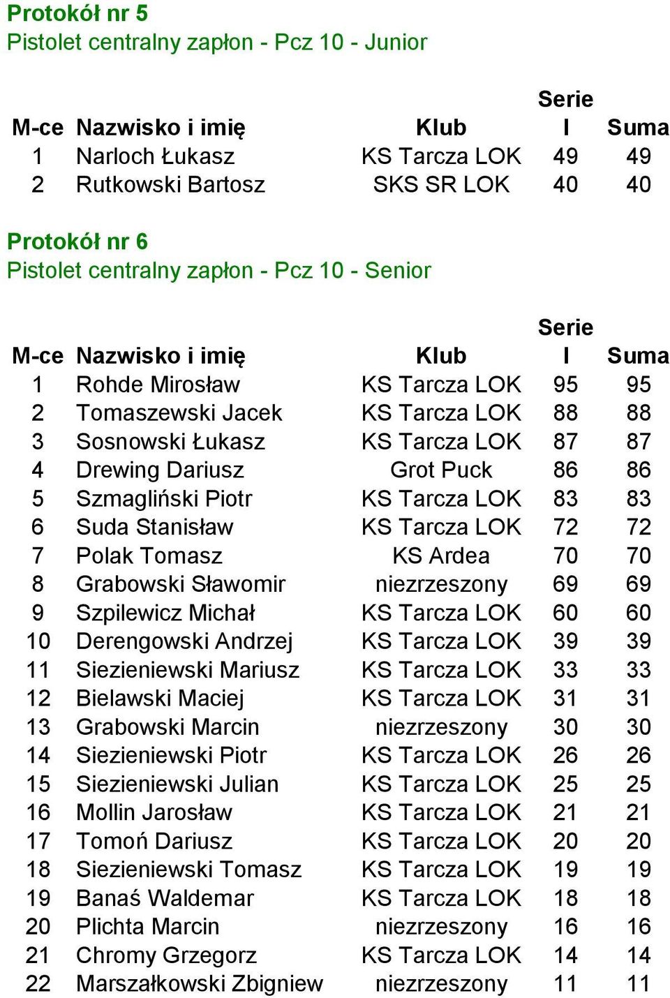 Puck 86 86 5 Szmagliński Piotr KS Tarcza LOK 83 83 6 Suda Stanisław KS Tarcza LOK 72 72 7 Polak Tomasz KS Ardea 70 70 8 Grabowski Sławomir niezrzeszony 69 69 9 Szpilewicz Michał KS Tarcza LOK 60 60