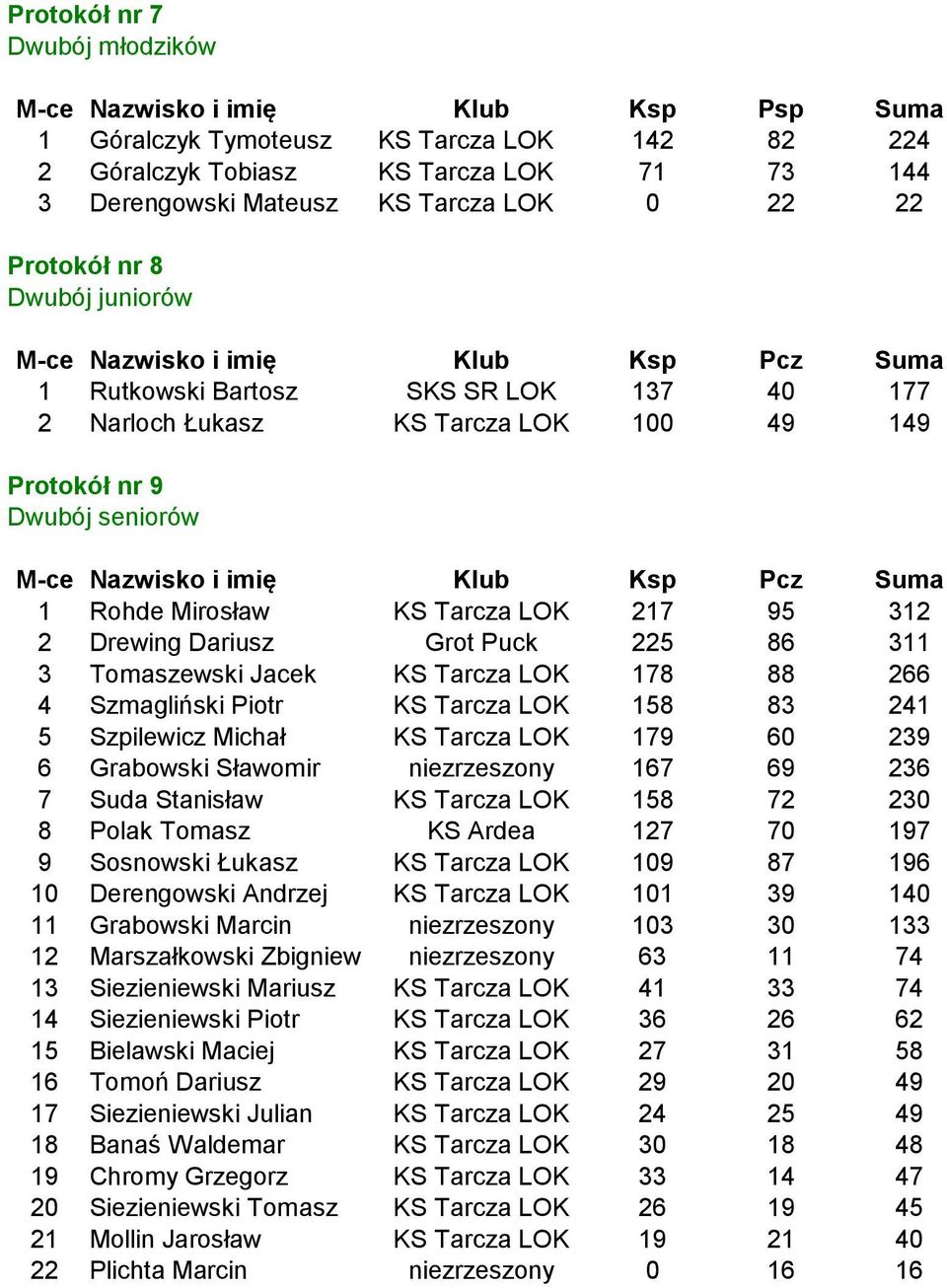 Nazwisko i imię Klub Ksp Pcz Suma 1 Rohde Mirosław KS Tarcza LOK 217 95 312 2 Drewing Dariusz Grot Puck 225 86 311 3 Tomaszewski Jacek KS Tarcza LOK 178 88 266 4 Szmagliński Piotr KS Tarcza LOK 158