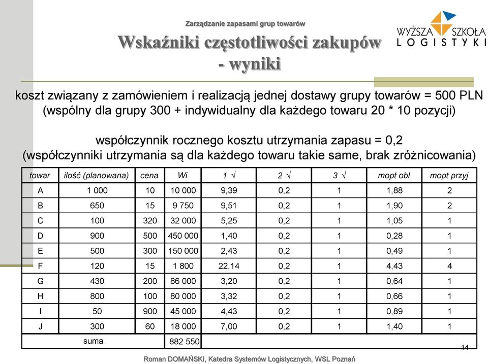 obl mopt przyj A 1 000 10 10 000 9,39 0,2 1 1,88 2 B 650 15 9 750 9,51 0,2 1 1,90 2 C 100 320 32 000 5,25 0,2 1 1,05 1 D 900 500 450 000 1,40 0,2 1 0,28 1 E 500 300 150 000 2,43 0,2 1