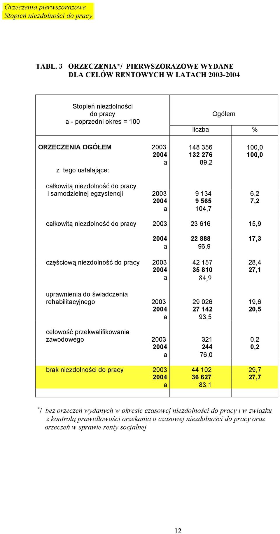 100,0 a 89,2 z tego ustalające: całkowitą niezdolność do pracy i samodzielnej egzystencji 2003 9 134 6,2 2004 9 565 7,2 a 104,7 całkowitą niezdolność do pracy 2003 23 616 15,9 2004 22 888 17,3 a 96,9