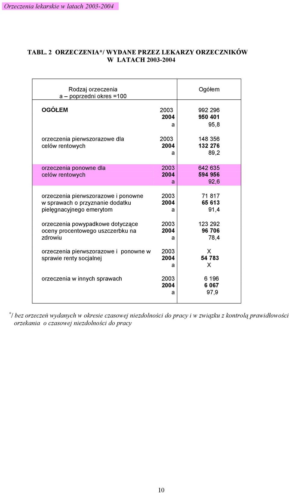 celów rentowych 2004 132 276 a 89,2 orzeczenia ponowne dla 2003 642 635 celów rentowych 2004 594 956 a 92,6 orzeczenia pierwszorazowe i ponowne 2003 71 817 w sprawach o przyznanie dodatku 2004 65 613