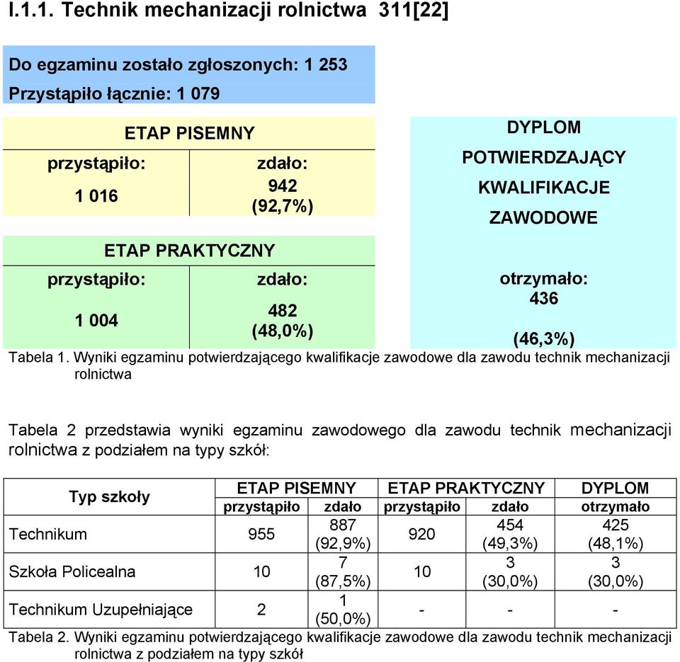 Wyniki egzaminu potwierdzającego kwalifikacje zawodowe dla zawodu technik mechanizacji rolnictwa Tabela 2 przedstawia wyniki egzaminu zawodowego dla zawodu technik mechanizacji rolnictwa z podziałem