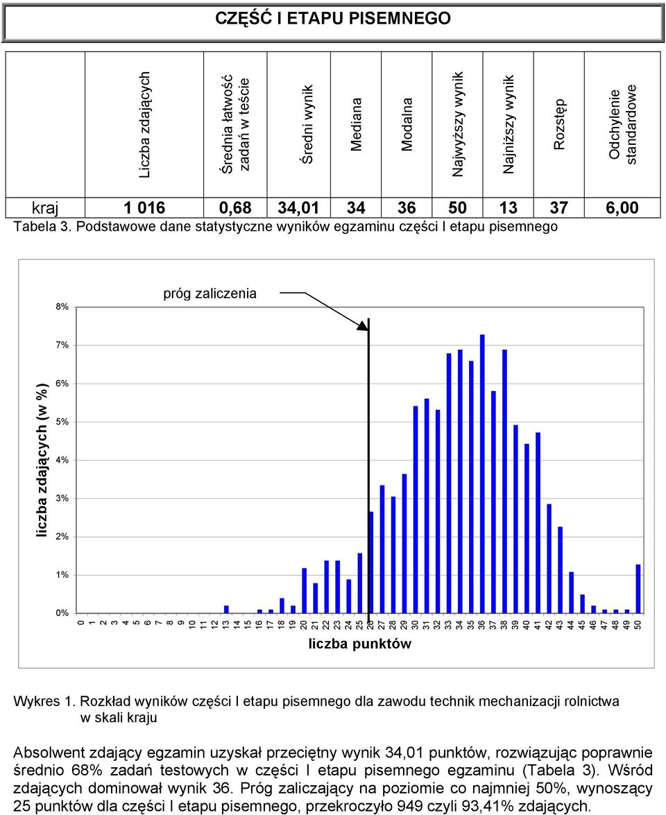 Podstawowe dane statystyczne wyników egzaminu części I etapu pisemnego 8% próg zaliczenia 7% liczba zdających (w %) 6% 5% 4% 3% 2% 1% 0% 9 10 11 12 13 14 15 16 17 18 19 20 21 22 23 24 25 26 27 28 29