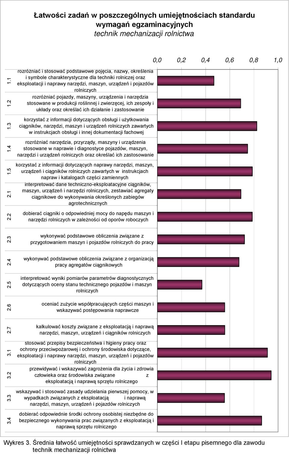 rozróżniać pojazdy, maszyny, urządzenia i narzędzia stosowane w produkcji roślinnej i zwierzęcej, ich zespoły i układy oraz określać ich działanie i zastosowanie korzystać z informacji dotyczących