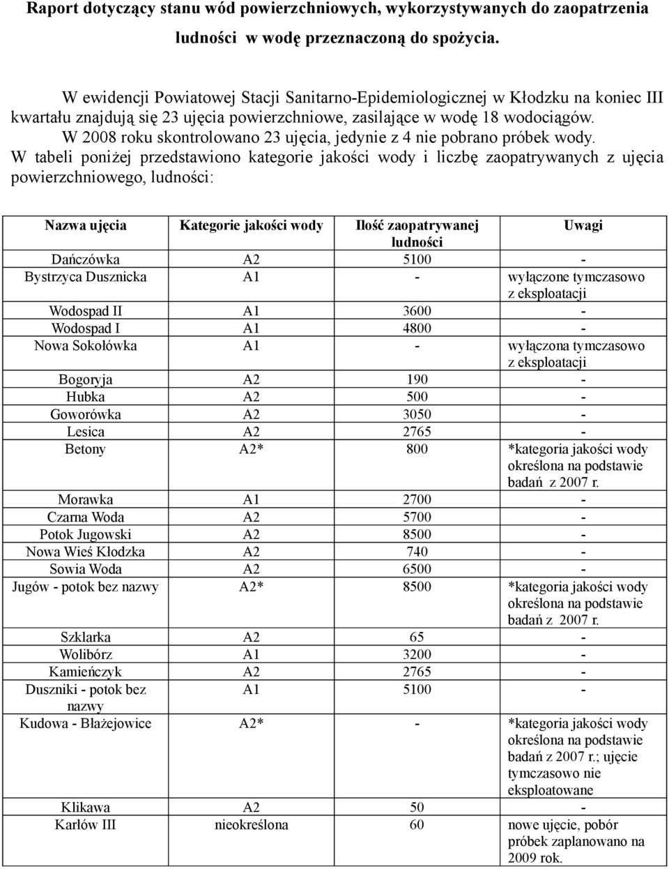 W 2008 roku skontrolowano 23 ujęcia, jedynie z 4 nie pobrano próbek wody.