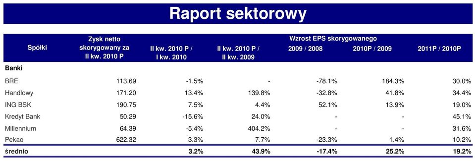 0% Handlowy 171.20 13.4% 139.8% -32.8% 41.8% 34.4% ING BSK 190.75 7.5% 4.4% 52.1% 13.9% 19.0% Kredyt Bank 50.29-15.