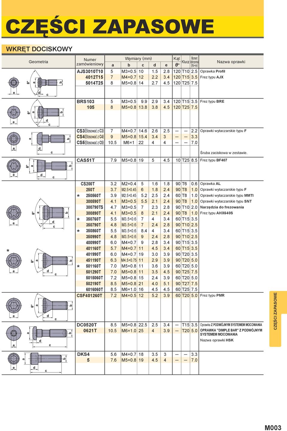 2 CS4(Stosowć z C4) 9 M5 0.8 15.4 3.4 3 3.3 CS5(Stosowć z C5) 10.5 M6 1 22 4 4 7.0 CAS51T 7.9 M5 0.8 19 5 4.5 10 T25 8.5 Oprwki wytzrski typu F Śru ziskow w zstwi. Frz typu BF407 CS200T 3.2 M2 0.