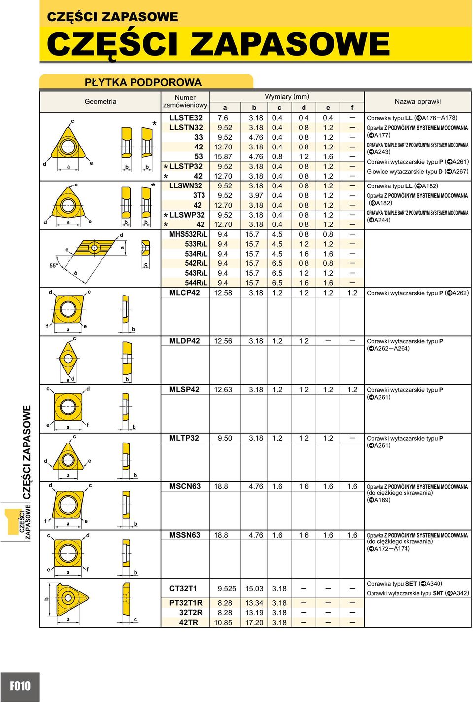 OPRAWKA "DIMPE BAR" Z PODWÓJNYM SYSTEMEM MOCOWANIA (^A) Oprwki wytzrski typu P (^A1) Gowi wytzrski typu D (^A) Oprwk typu (^A1) Oprwk Z PODWÓJNYM SYSTEMEM MOCOWANIA (^A1) OPRAWKA "DIMPE BAR" Z