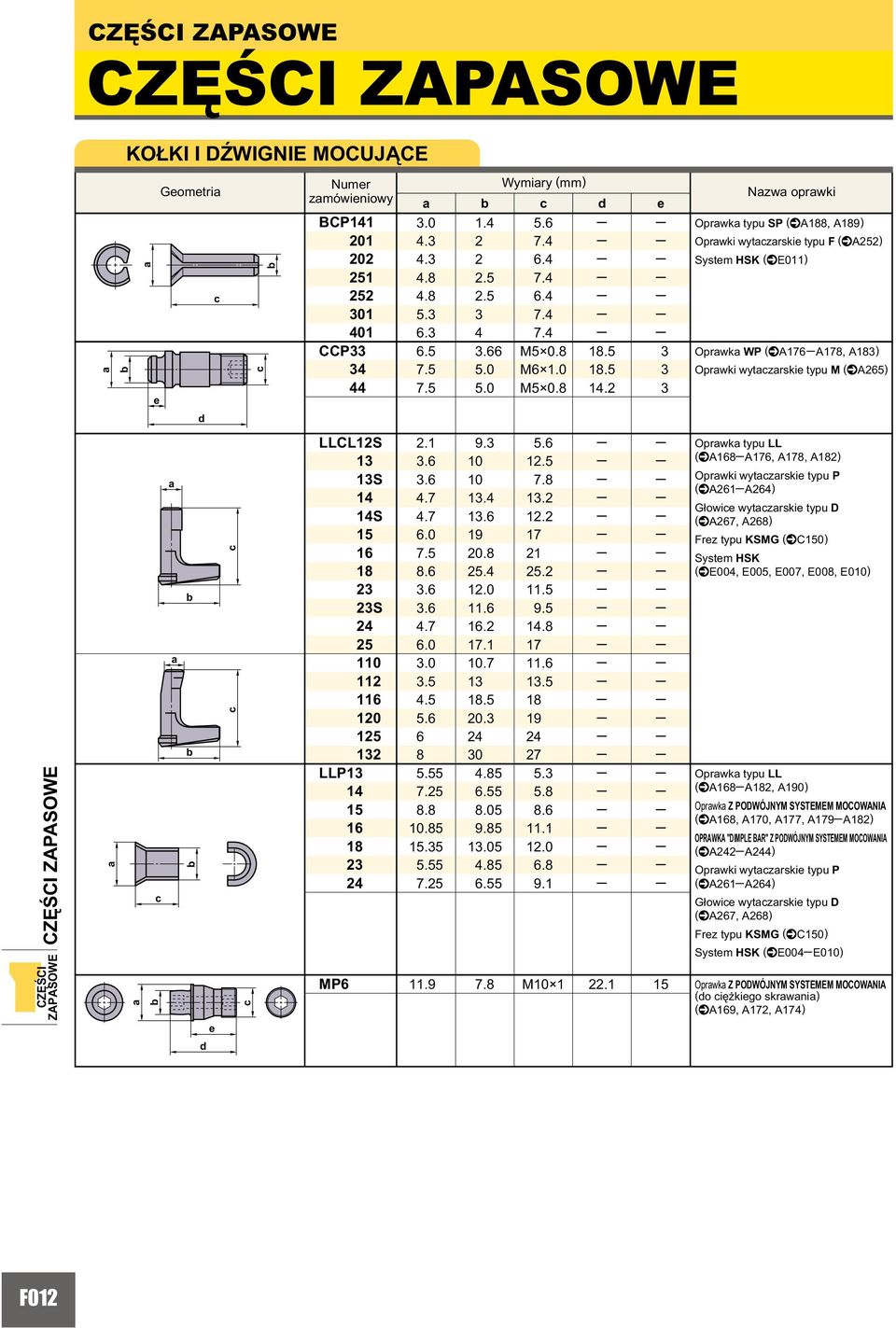 1 1 Nzw oprwki Oprwk typu SP (^A1, A1) Oprwki wytzrski typu F (^A) Systm HSK (^E011) Oprwk WP (^A1A1, A1) Oprwki wytzrski typu M (^A) Oprwk typu (^A1A1, A1, A1) Oprwki wytzrski typu P (^A1A) Głowi