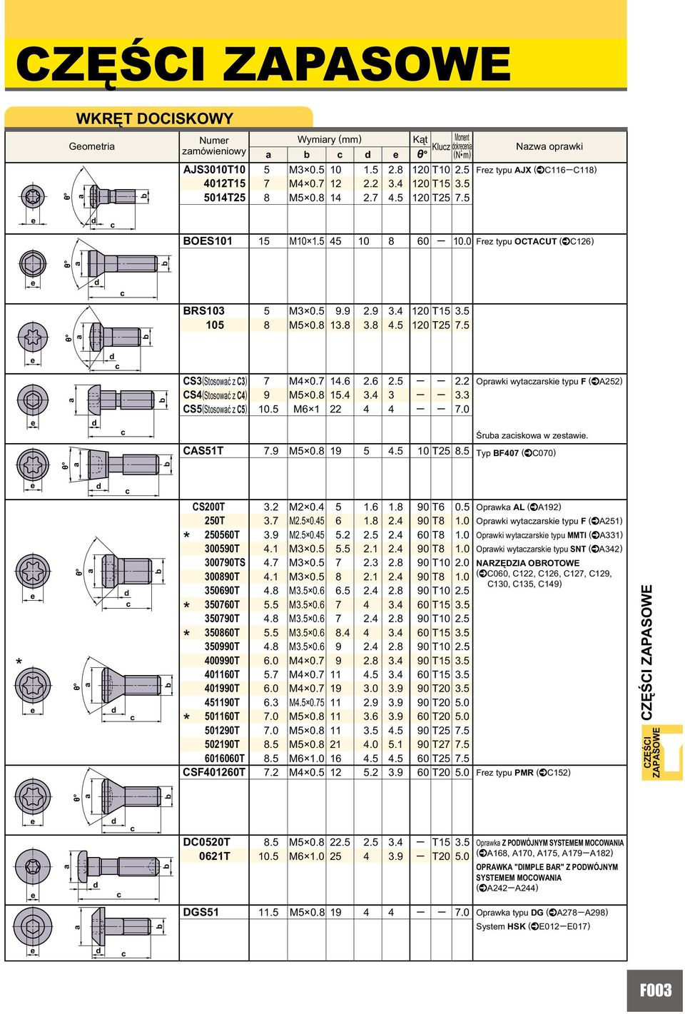 Oprwk A (^A1) 0T. M. 0. 1.. 0 T 1.0 Oprwki wytzrski typu F (^A1) 00T. M. 0.... 0 T 1.0 Oprwki wytzrski typu MMTI (^A1) 000T.1 M 0...1. 0 T 1.0 Oprwki wytzrski typu SNT (^A) 000TS. M 0... 0 T.0 NARZĘDZIA OBROTOWE 000T.
