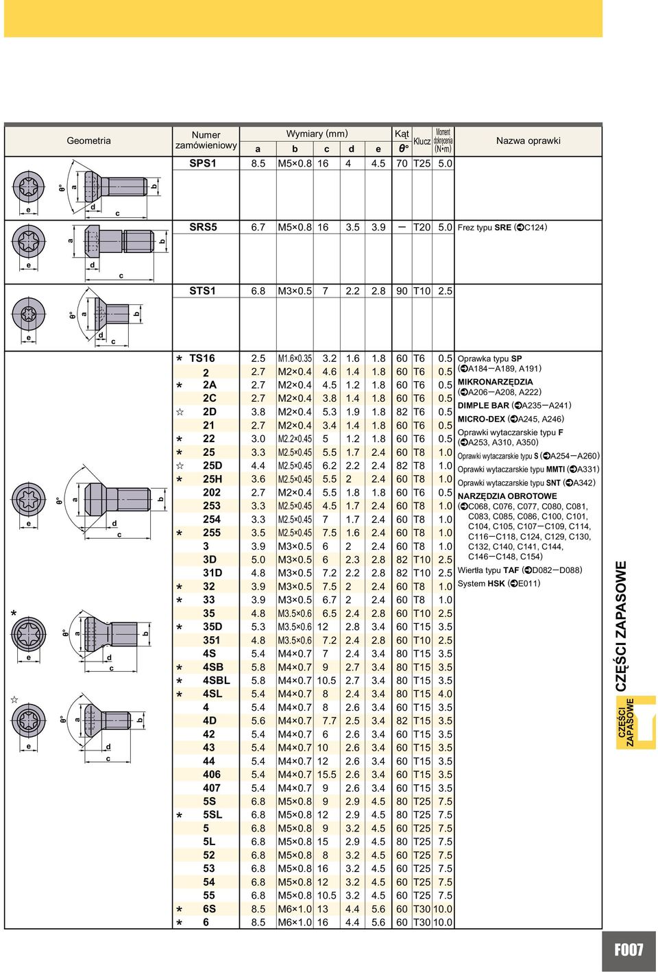 0 Oprwki wytzrski typu S (^AA0) D. M. 0... T 1.0 Oprwki wytzrski typu MMTI (^A1) H. M. 0... 0 T 1.0 Oprwki wytzrski typu SNT (^A) 0. M 0.. 1. 1. 0 T 0. NARZĘDZIA OBROTOWE. M. 0.. 1.. 0 T 1.0 (^C0, C0, C0, C00, C01,.