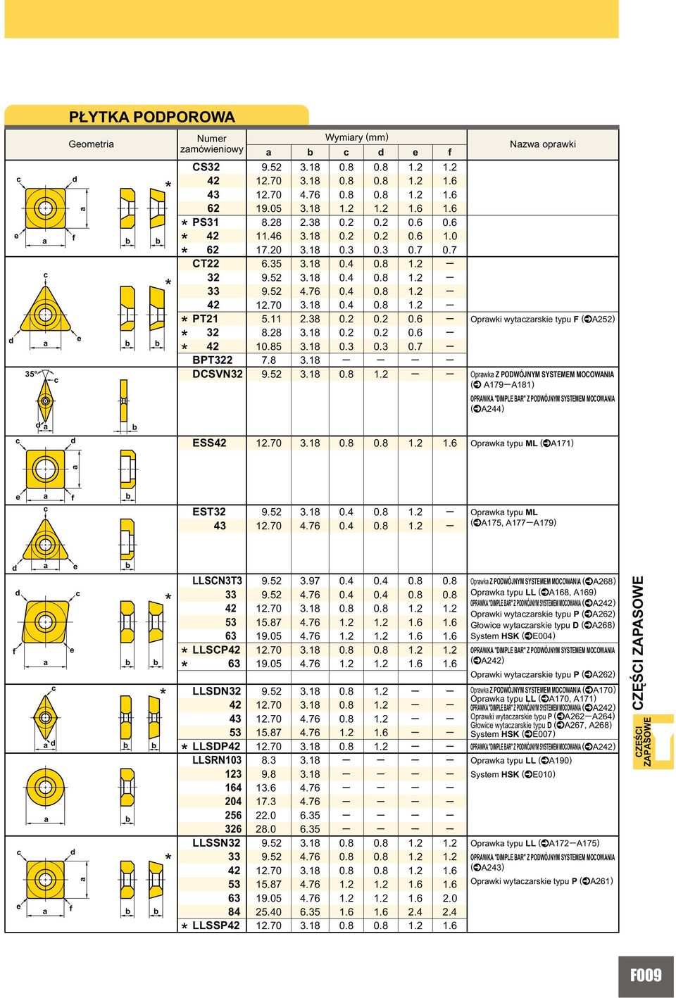 1.0. 0. Oprwk typu M (^A1, A1A1) SCNT.. 0. 0... 0. 0. 1.0 1.. 1. 1. 1.0. 1. 1. SCP 1.0 1.0. 1. 1. SDN. 1.0 1.0. 1.. 1. SDP 1.0 SRN. 1. 1 1.. 0 1...0..0. SSN... 1.0 1. 1.. 1. 1. 1.0. 1..0.0. 1. 1... SSP 1.
