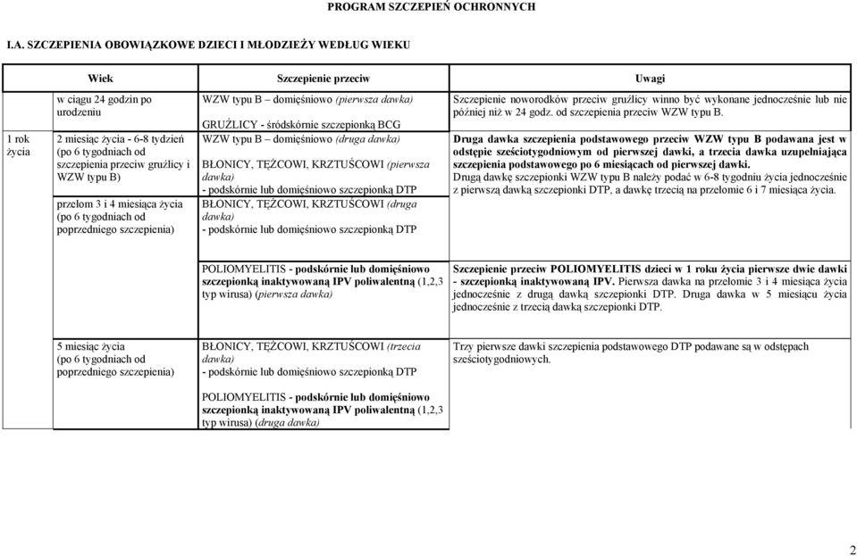 SZCZEPIENIA OBOWIĄZKOWE DZIECI I MŁODZIEŻY WEDŁUG WIEKU Wiek Szczepienie przeciw Uwagi 1 rok życia w ciągu 24 godzin po urodzeniu 2 miesiąc życia - 6-8 tydzień (po 6 tygodniach od szczepienia przeciw