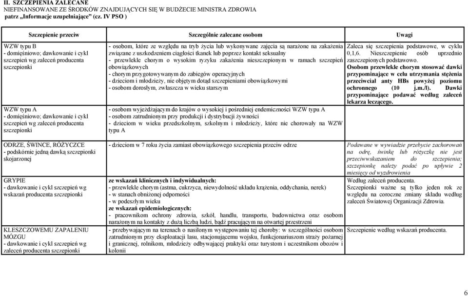 szczepień wg zaleceń producenta szczepionki ODRZE, ŚWINCE, RÓŻYCZCE - podskórnie jedną dawką szczepionki skojarzonej GRYPIE - dawkowanie i cykl szczepień wg wskazań producenta szczepionki