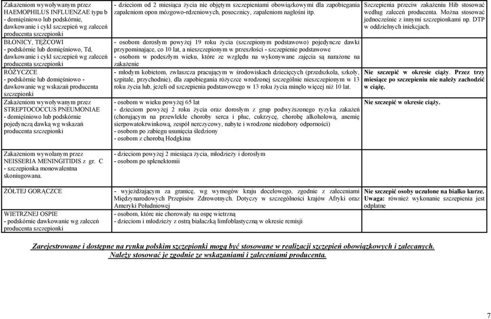 PNEUMONIAE - domięśniowo lub podskórnie pojedynczą dawką wg wskazań producenta szczepionki Zakażeniom wywołanym przez NEISSERIA MENINGITIDIS z gr. C - szczepionka monowalentna skoniugowana.