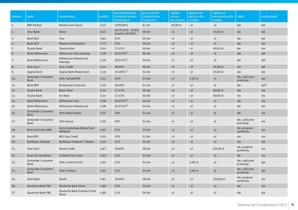 BGŻ Visa 5,81 21% 56 dni - zł - zł - zł tak tak 4. BGŻ Mastercard Standard 5,75 21% 56 dni - zł - zł - zł tak tak 5. Toyota Toyota More 5,64 17,43% 56 dni - zł - zł 60,00 zł tak 6.