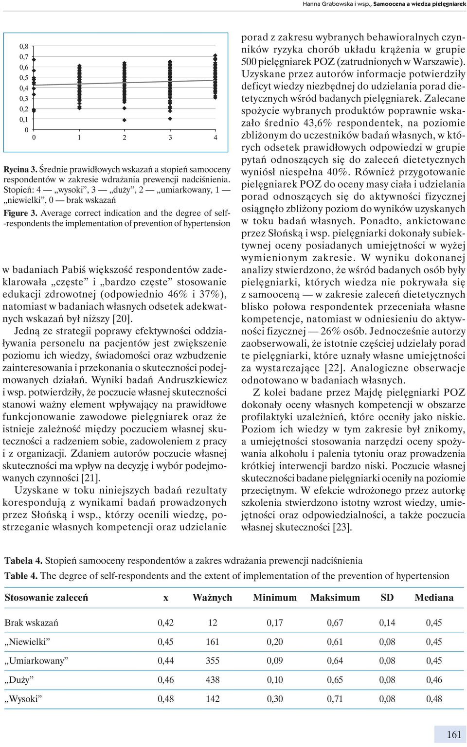 Average correct indication and the degree of self- -respondents the implementation of prevention of hypertension w badaniach Pabiś większość respondentów zadeklarowała częste i bardzo częste