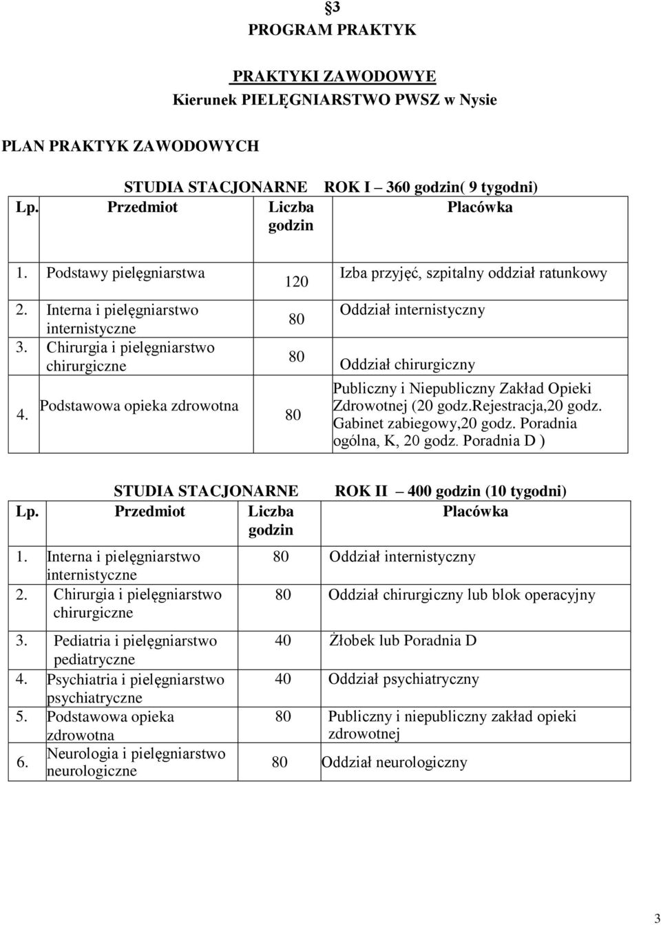 Podstawowa opieka zdrowotna 80 80 80 Izba przyjęć, szpitalny oddział ratunkowy Oddział internistyczny Oddział chirurgiczny Publiczny i Niepubliczny Zakład Opieki Zdrowotnej (20 godz.