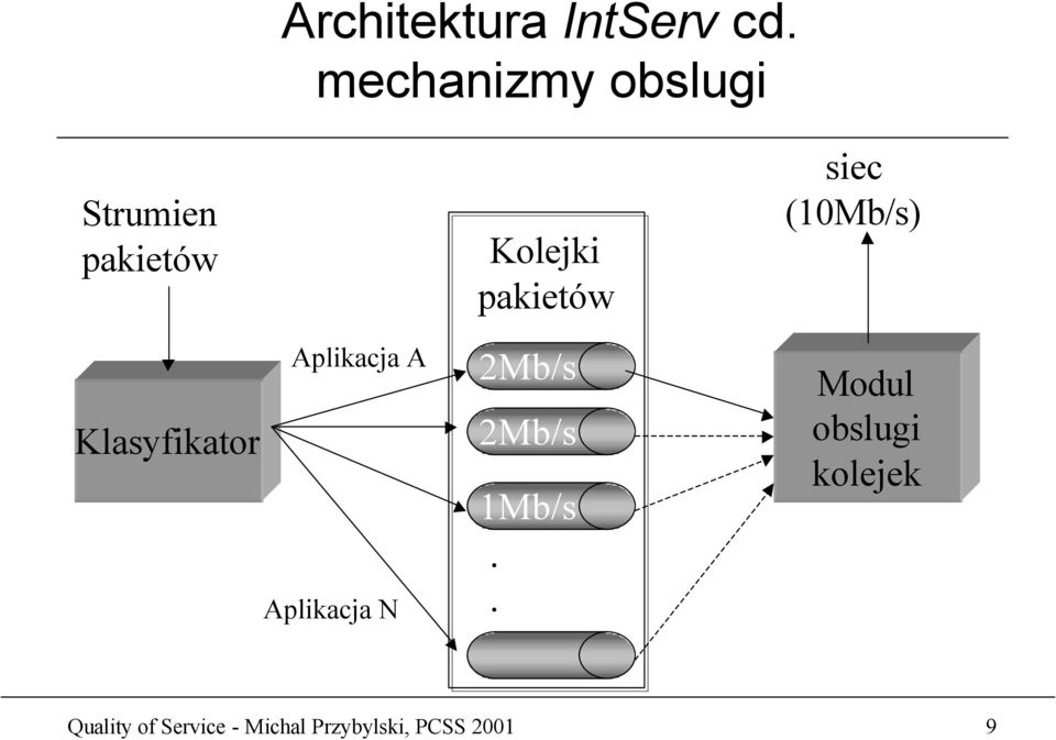 Aplikacja A Aplikacja N Kolejki pakietów 2Mb/s 2Mb/s