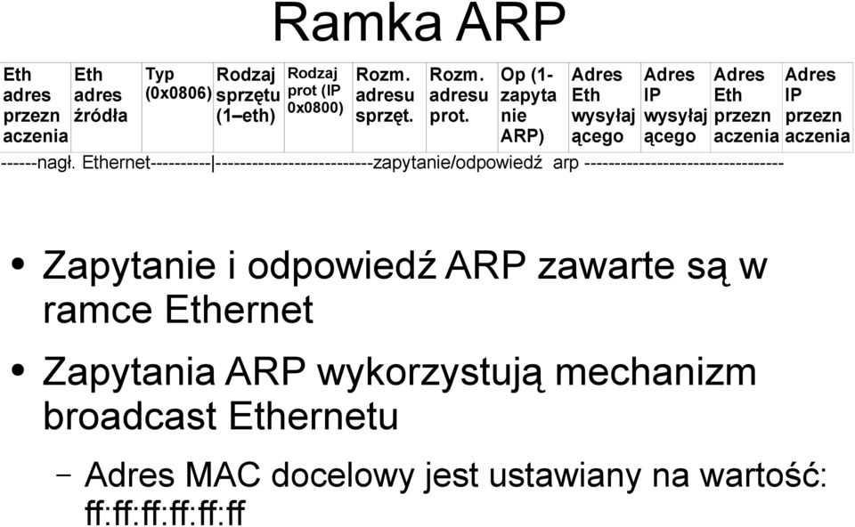 Ethernet---------- --------------------------zapytanie/odpowiedź arp --------------------------------- Zapytanie i odpowiedź ARP zawarte są