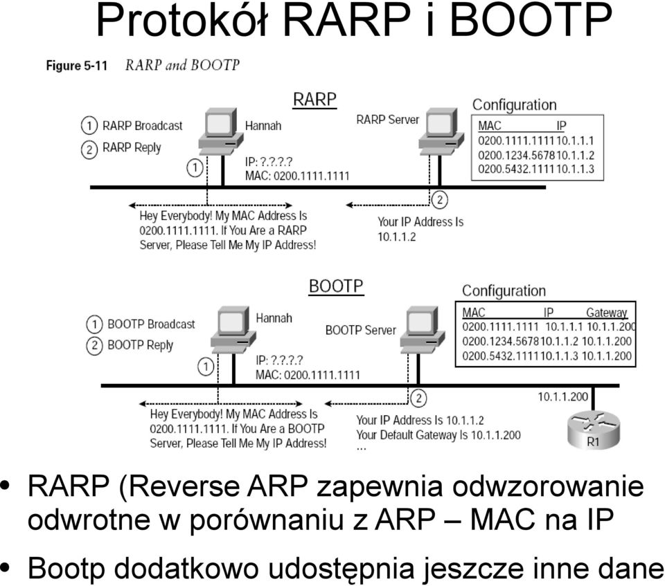 w porównaniu z ARP MAC na IP Bootp