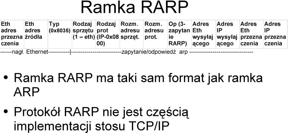 Op (3- zapytan ie RARP) Adres Eth wysyłaj ącego Adres IP wysyłaj ącego Adres Eth przezna czenia ------nagł.