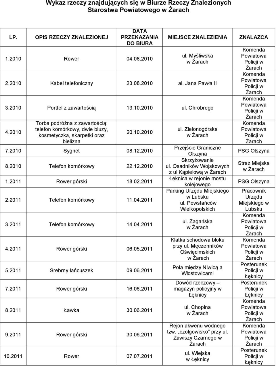 2010 Torba podróżna z zawartością: telefon komórkowy, dwie bluzy, kosmetyczka, skarpetki oraz bielizna 20.10.2010 7.2010 Sygnet 08.12.2010 8.2010 Telefon komórkowy 22.12.2010 1.2011 Rower górski 18.