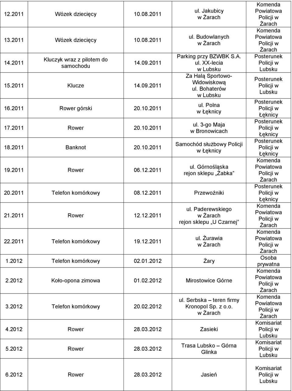 3-go Maja w Bronowicach Samochód służbowy Policji w ul. Górnośląska rejon sklepu Żabka 20.2011 Telefon komórkowy 08.12.2011 Przewoźniki 21.2011 Rower 12.12.2011 22.2011 Telefon komórkowy 19.12.2011 ul.