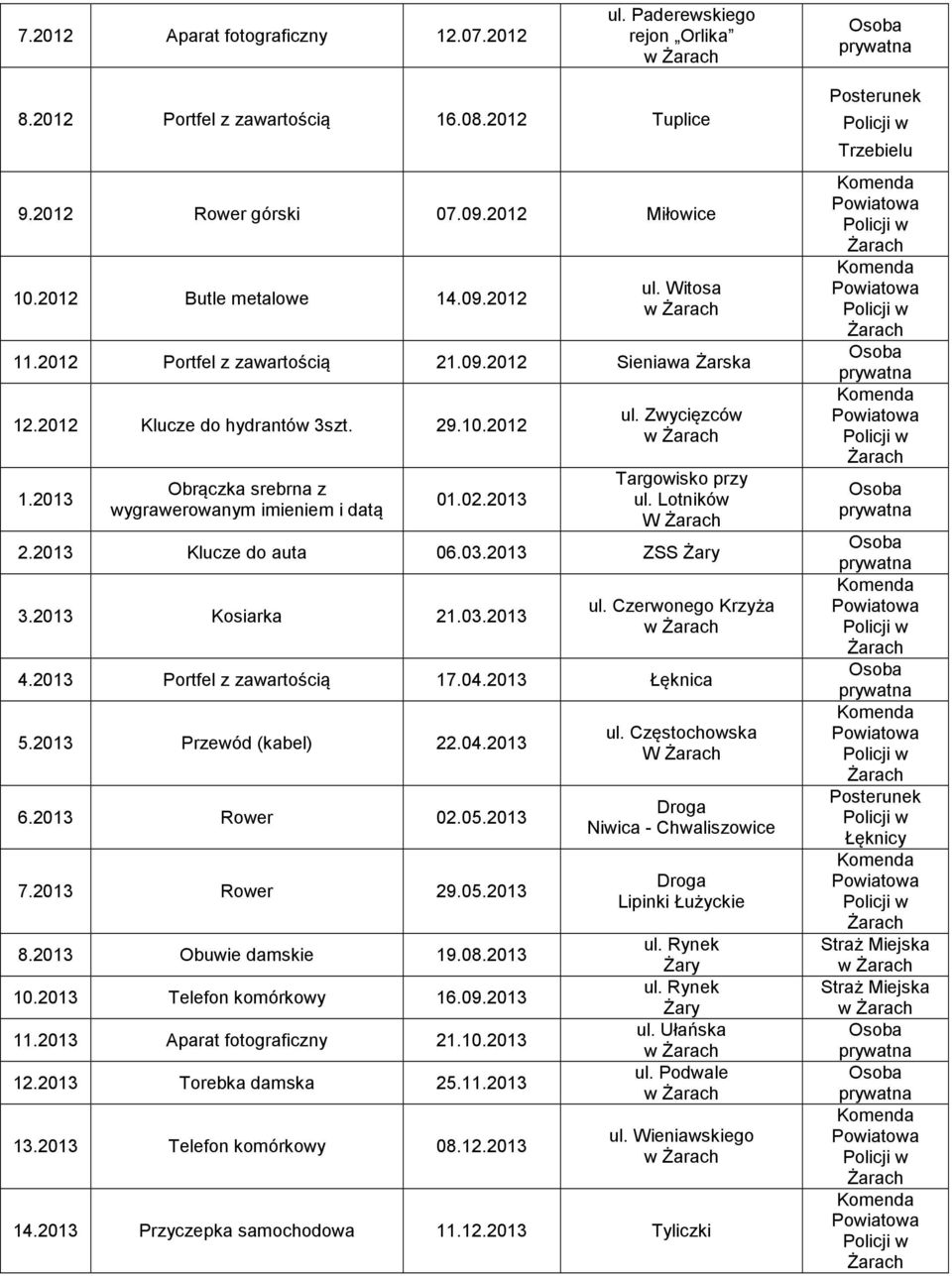 Zwycięzców w Targowisko przy ul. Lotników W 2.2013 Klucze do auta 06.03.2013 ZSS Żary 3.2013 Kosiarka 21.03.2013 ul. Czerwonego Krzyża w 4.2013 Portfel z zawartością 17.04.2013 Łęknica 5.