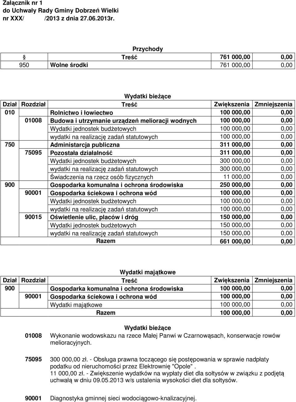 urządzeń melioracji wodnych 100 000,00 0,00 Wydatki jednostek budżetowych 100 000,00 0,00 wydatki na realizację zadań statutowych 100 000,00 0,00 750 Administarcja publiczna 311 000,00 0,00 75095
