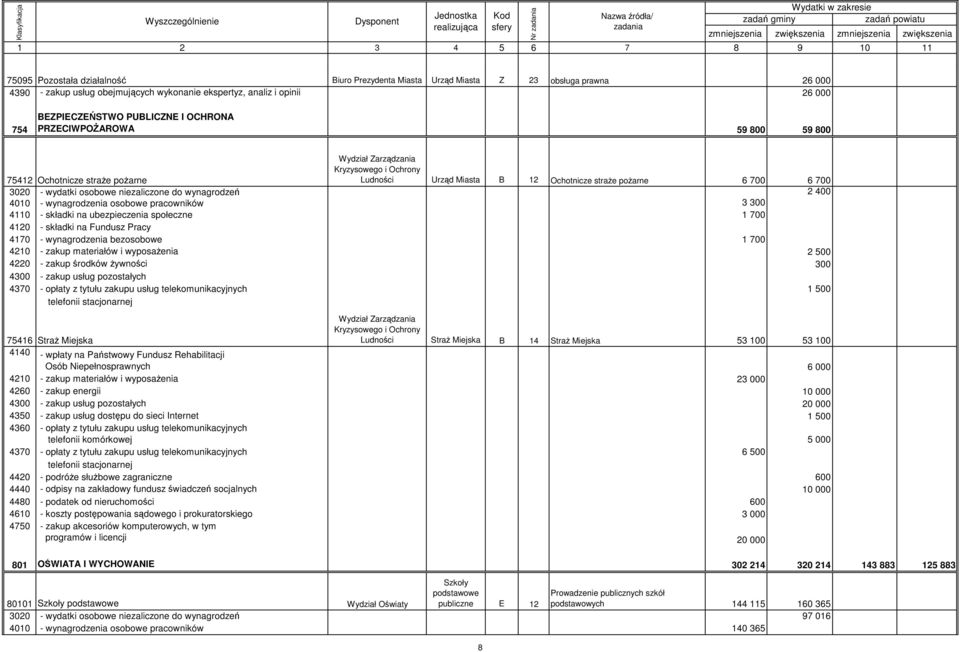 niezaliczone do wynagrodzeń 2 400 4010 - wynagrodzenia osobowe pracowników 3 300 4110 - składki na ubezpieczenia społeczne 1 700 4120 - składki na Fundusz Pracy 4170 - wynagrodzenia bezosobowe 1 700