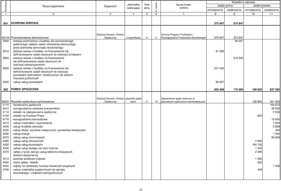 dofinansowanie zadań zleconych do realizacji fundacjom 2820 - dotacja celowa z budŝetu na finansowanie 319 020 lub dofinansowanie zadań zleconych do realizacji stowarzyszeniom 2830 - dotacja celowa z