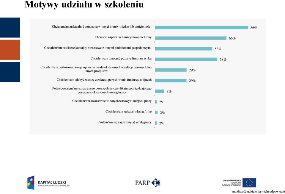 przepisów Chciałem/am zdobyć wiedzę z zakresu pozyskiwania funduszy unijnych 29% 29% Potrzebowałem/am uznawanego powszechnie certyfikatu potwierdzającego posiadanie określonych