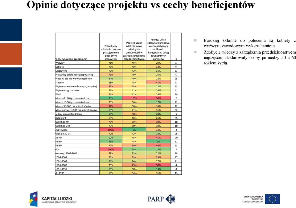 70% 42% 24% 33 Prowadzę działalnośd gospodarczą 79% 49% 26% 47 Pracuję, ale nie we własnej firmie 64% 40% 28% 25 Średnie 68% 45% 41% 22 Wyższe zawodowe (licencjat, inżynier) 85% 54% 23% 13 Wyższe