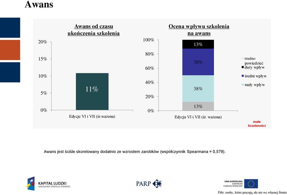 ważona) 0% 13% Edycja VI i VII (śr.