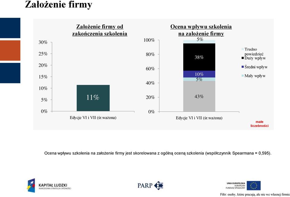 VII (śr.ważona) 0% Edycje VI i VII (śr.