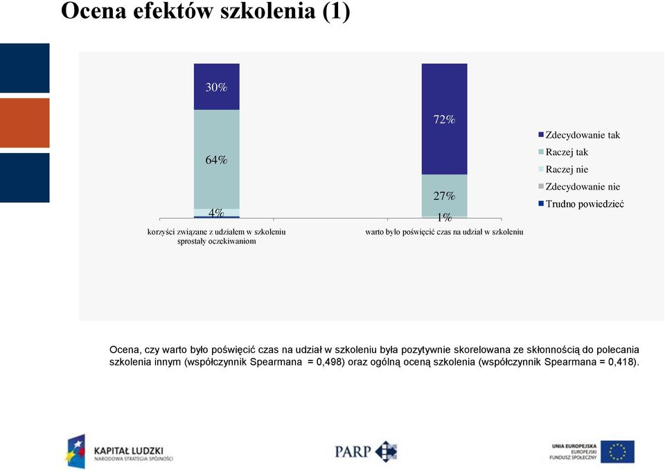 powiedzieć Ocena, czy warto było poświęcić czas na udział w szkoleniu była pozytywnie skorelowana ze skłonnością do