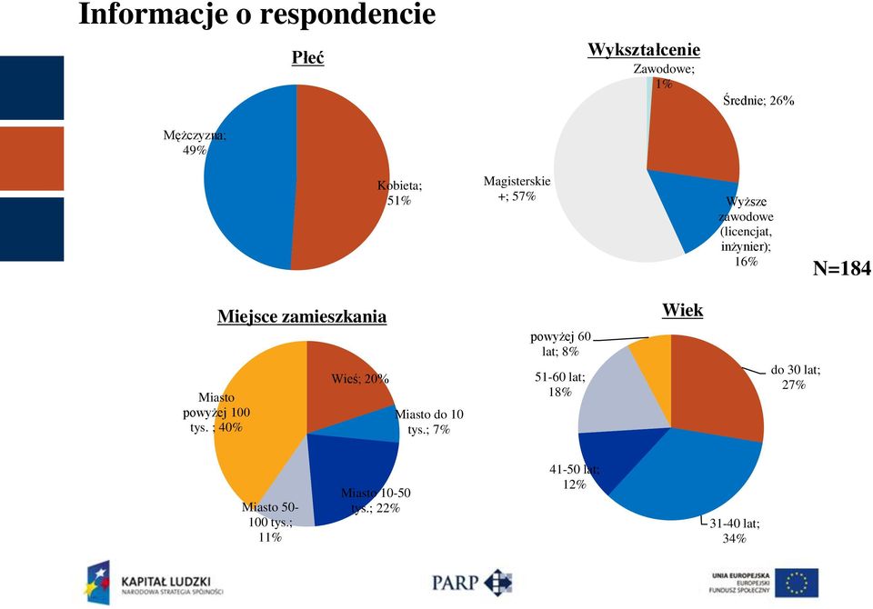 ; 40% Miejsce zamieszkania Wieś; 20% Miasto do 10 tys.