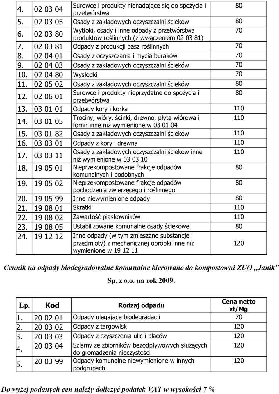 02 04 03 Osady z zakładowych oczyszczalni ścieków 70 10. 02 04 Wysłodki 70 11. 02 05 02 Osady z zakładowych oczyszczalni ścieków 12.