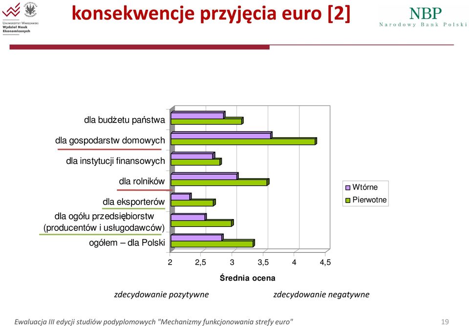 ogółem dla Polski Wtórne Pierwotne 2 2,5 3 3,5 4 4,5 Średnia ocena zdecydowanie pozytywne