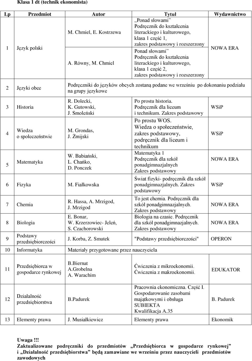 Grondas, J. Żmijski W. Babiański, L. Chańko, D. Ponczek 6 Fizyka M. Fiałkowska 7 Chemia 8 Biologia 9 Podstawy przedsiębiorczości R. Hassa, A. Mrzigod, J. Mrzigod E. Bonar, W. Krzerzowiec- Jeleń, S.