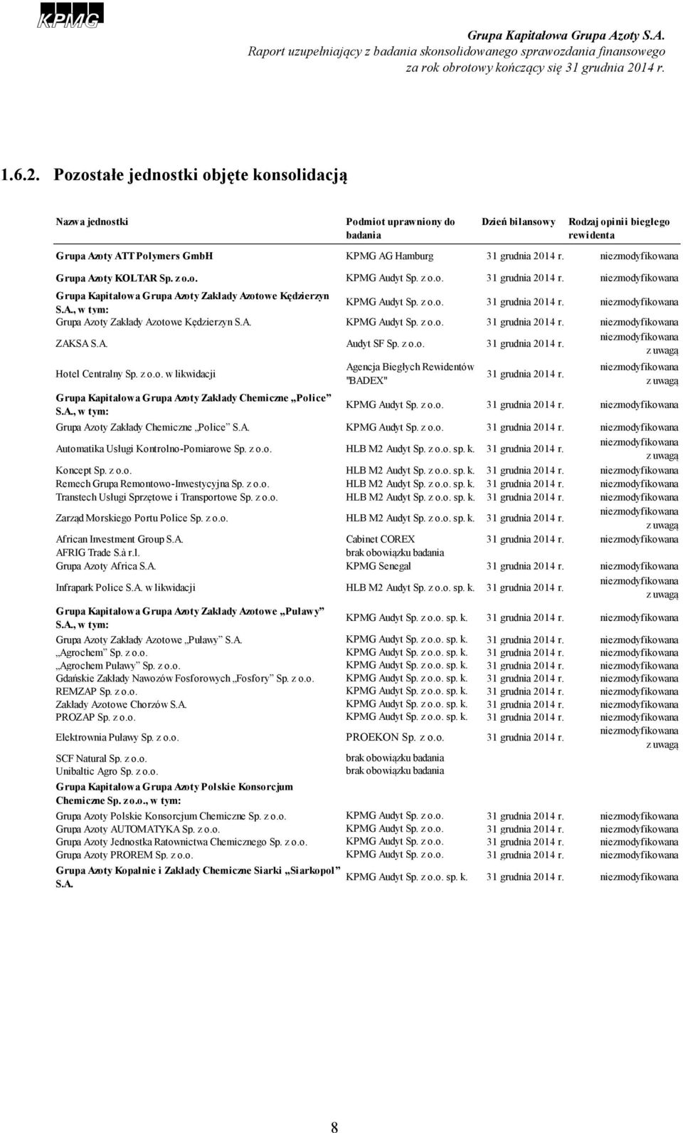 A. KPMG Audyt Sp. z o.o. 31 grudnia 2014 r. niezmodyfikowana ZAKSA S.A. Audyt SF Sp. z o.o. 31 grudnia 2014 r. niezmodyfikowana z uwagą Hotel Centralny Sp. z o.o. w likwidacji Podmiot uprawniony do badania Agencja Biegłych Rewidentów "BADEX" Dzień bilansowy 31 grudnia 2014 r.