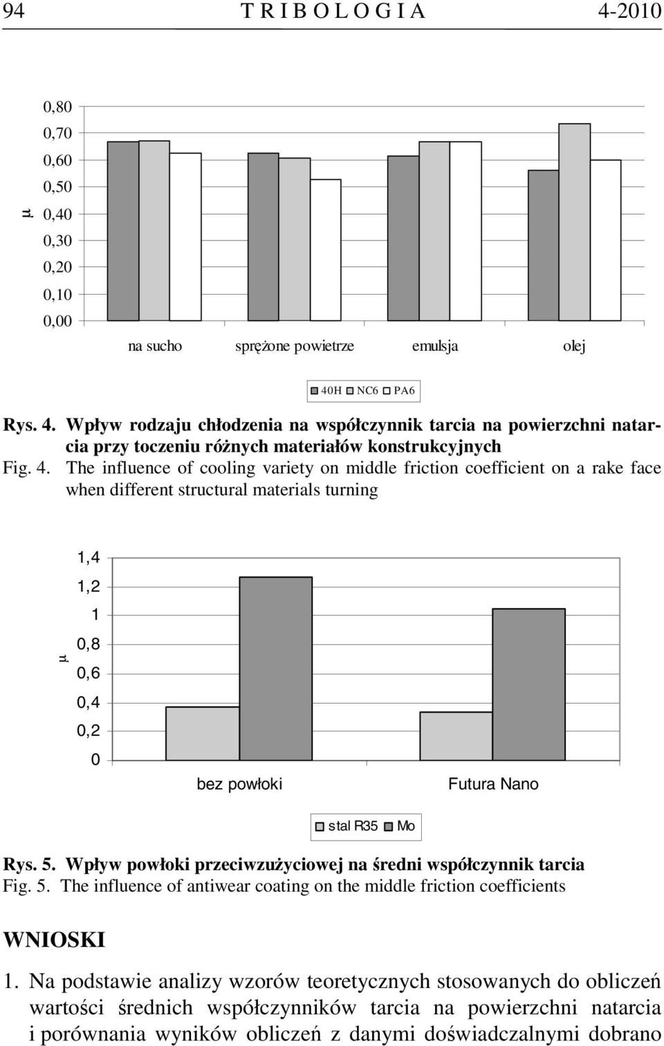 Wpływ powłoki przeciwzużyciowej na średni współczynnik tarcia Fig. 5. The influence of antiwear coating on the middle friction coefficients WNIOSKI 1.