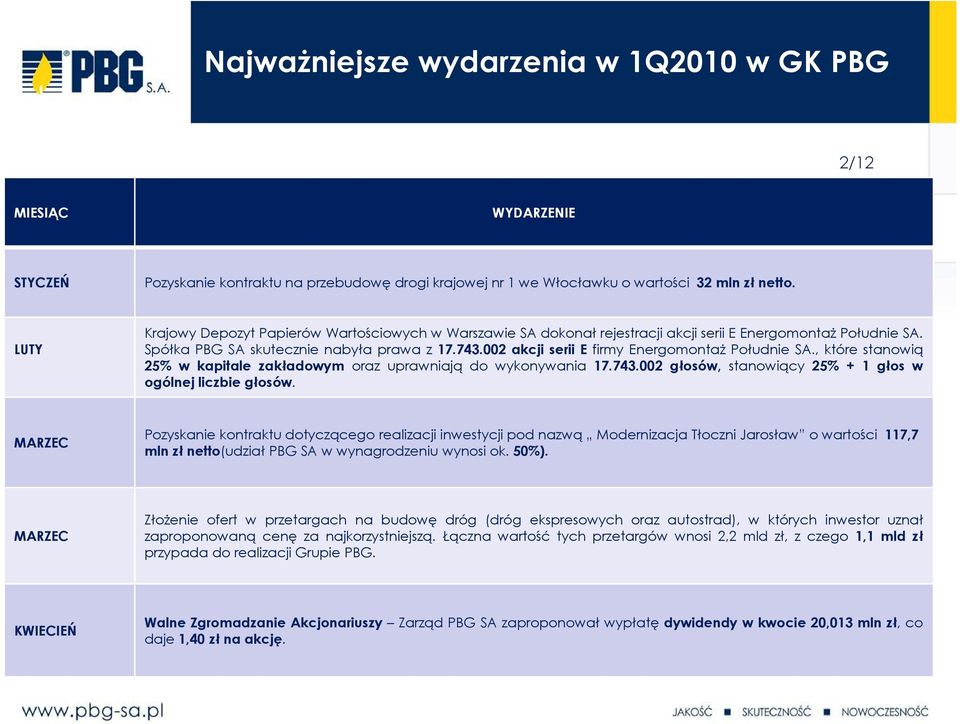 002 akcji serii E firmy EnergomontaŜ Południe SA., które stanowią 25% w kapitale zakładowym oraz uprawniają do wykonywania 17.743.002 głosów, stanowiący 25% + 1 głos w ogólnej liczbie głosów.