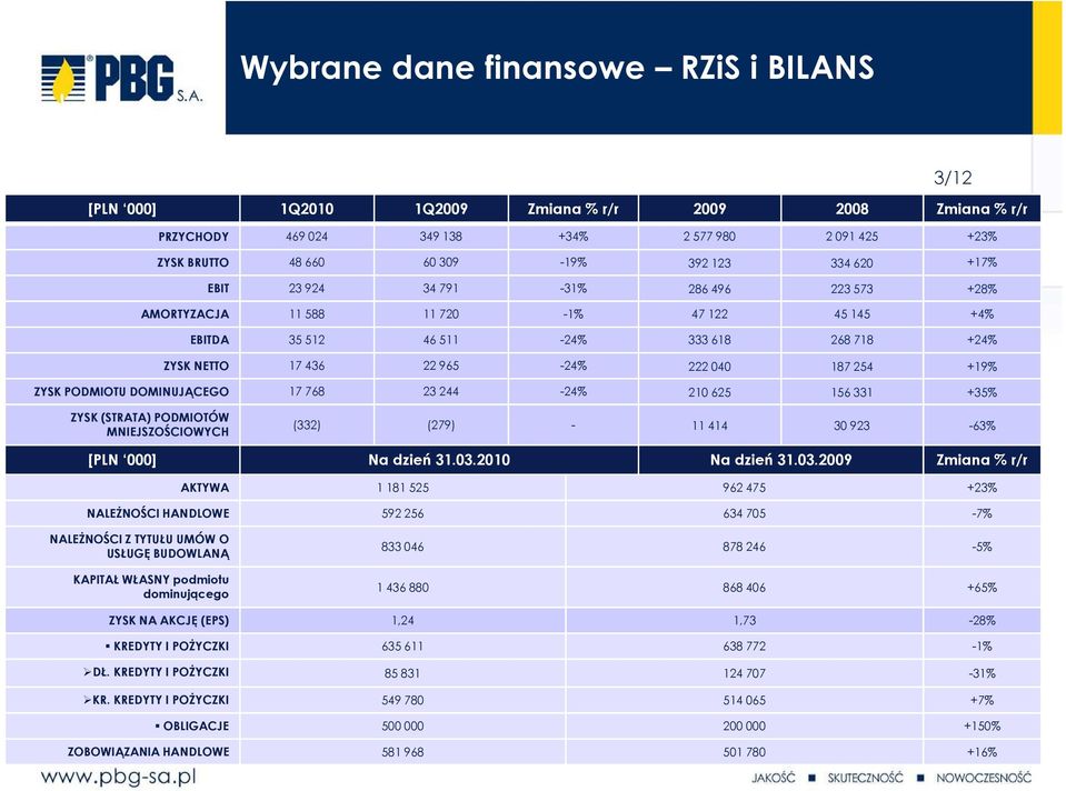 ZYSK PODMIOTU DOMINUJĄCEGO 17 768 23 244-24% 210 625 156 331 +35% ZYSK (STRATA) PODMIOTÓW MNIEJSZOŚCIOWYCH (332) (279) - 11 414 30 923-63% [PLN 000] Na dzień 31.03.