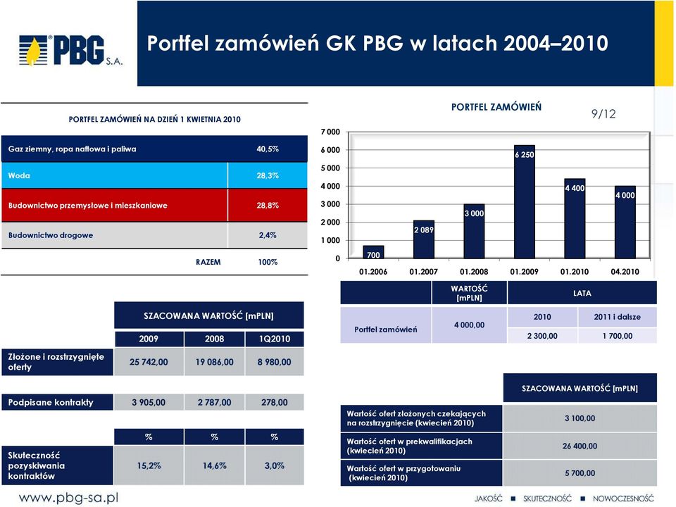 2010 WARTOŚĆ [mpln] LATA SZACOWANA WARTOŚĆ [mpln] 2009 2008 Portfel zamówień 4 000,00 2010 2011 i dalsze 2 300,00 1 700,00 ZłoŜone i rozstrzygnięte oferty 25 742,00 19 086,00 8 980,00 Podpisane