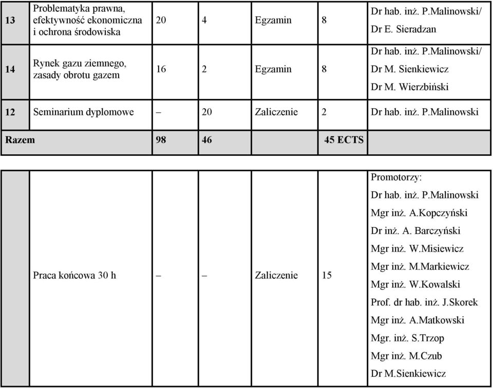 Wierzbiński 12 Seminarium dyplomowe 20 Zaliczenie 2 Razem 98 46 45 ECTS Praca końcowa 30 h Zaliczenie 15 Promotorzy: Mgr inż.