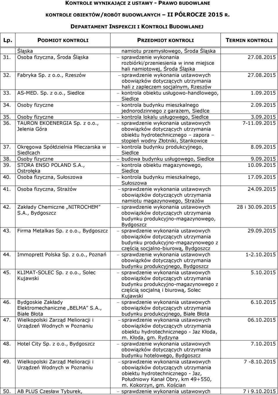 Osoby fizyczne kontrola lokalu usługowego, Siedlce 3.09.2015 36. TAURON EKOENERGIA Sp. z o.o., 7-11.09.2015 Jelenia Góra obiektu hydrotechnicznego zapora stopień wodny Złotniki, Stankowice 37.