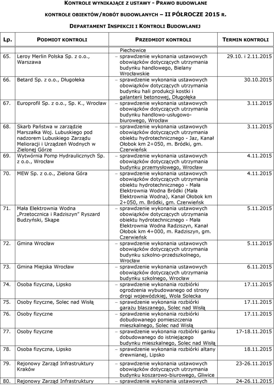 Lubuskiego pod nadzorem Lubuskiego Zarządu Melioracji i Urządzeń Wodnych w Zielonej Górze 69. Wytwórnia Pomp Hydraulicznych Sp. z o.o., Wrocław obiektu hydrotechnicznego - Jaz, Kanał Ołobok km 2+050, m.